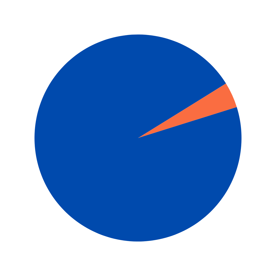 Financial allocation pie chart